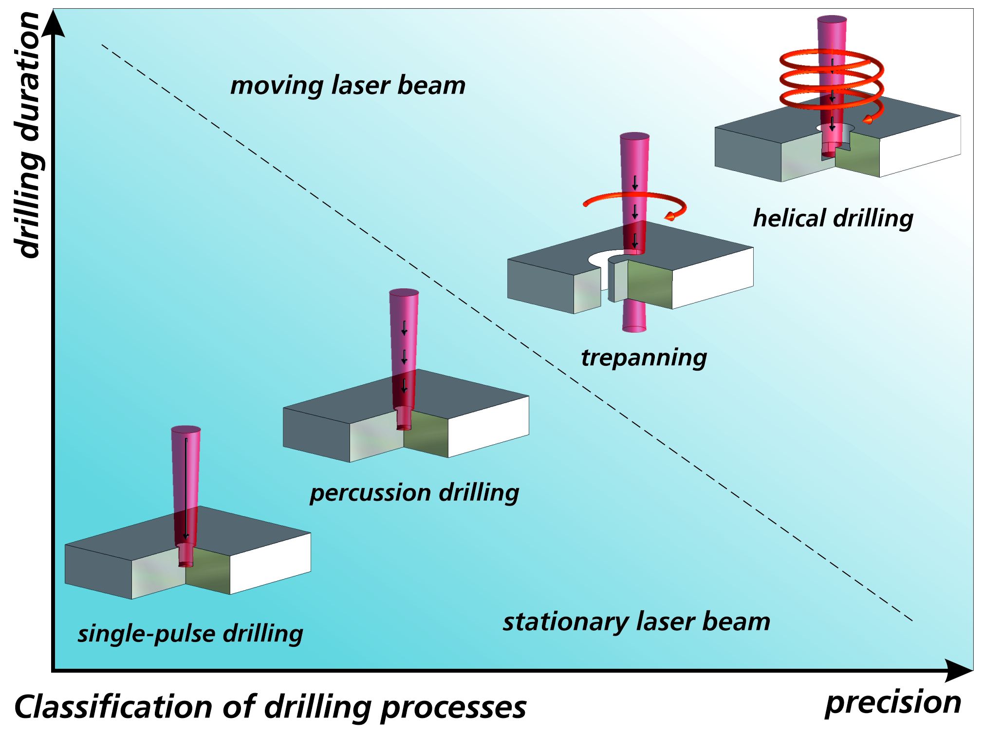The various laser drilling processes can be classified according to precision and drilling speed.