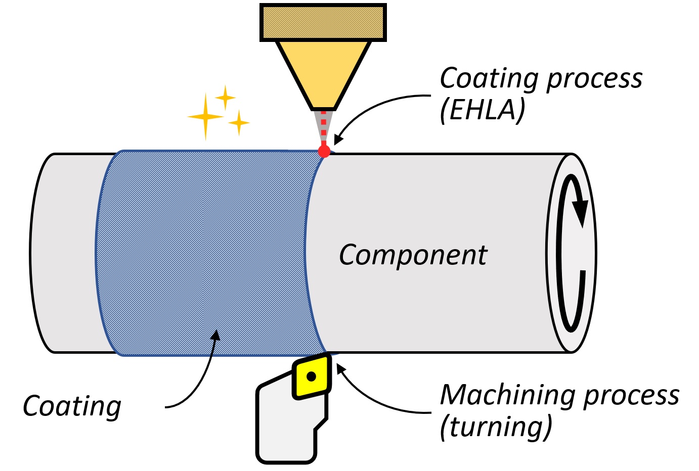 Schematic representation of Simultaneous Machining and Coating (SMaC). High-hardness coating materials are machined immediately after laser material deposition. The new process is faster and more economical than conventional methods.