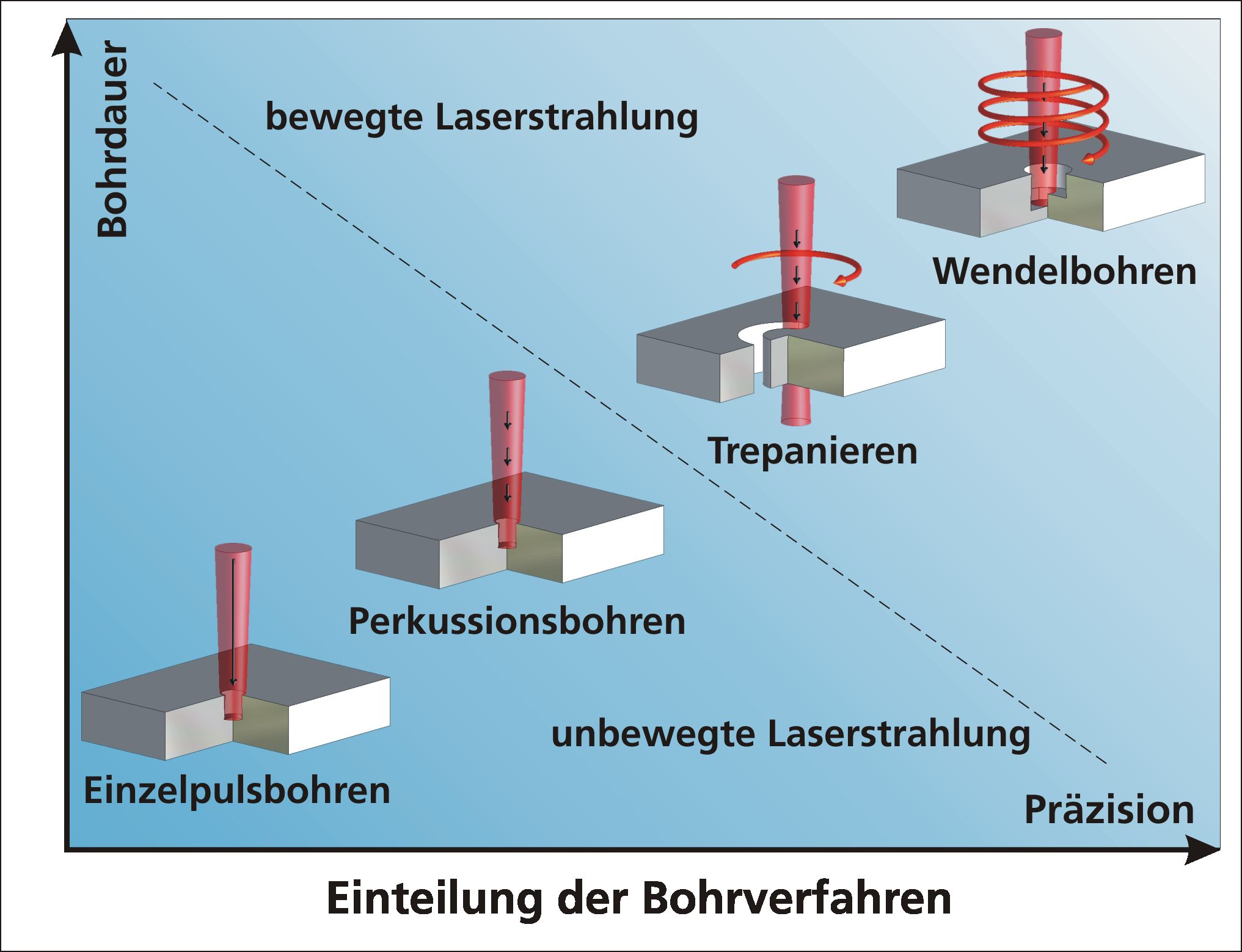 Die verschiedenen Verfahren beim Laserbohren lassen sich nach Präzision und Bohrgeschwindigkeit einordnen.