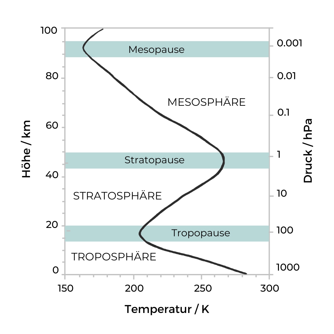 Schema für die Schichtung der Atmosphäre und den Temperaturverlauf.
