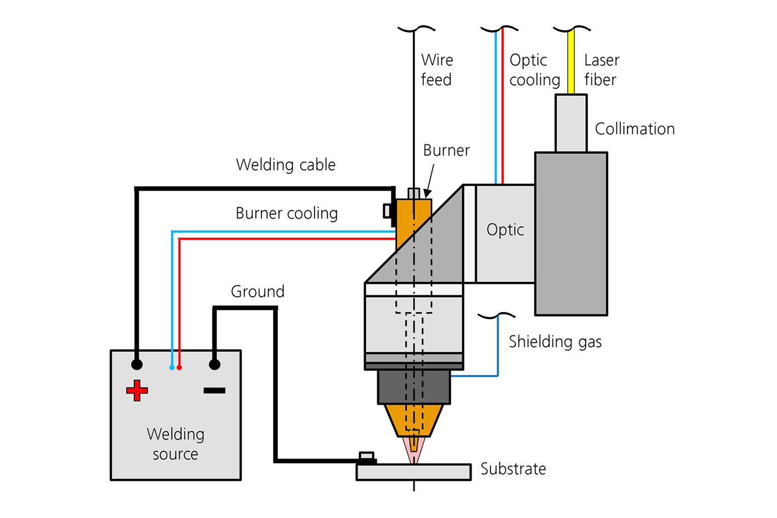 Schematic setup of the COLLAR (coaxial laser arc) Hybrid processing head.