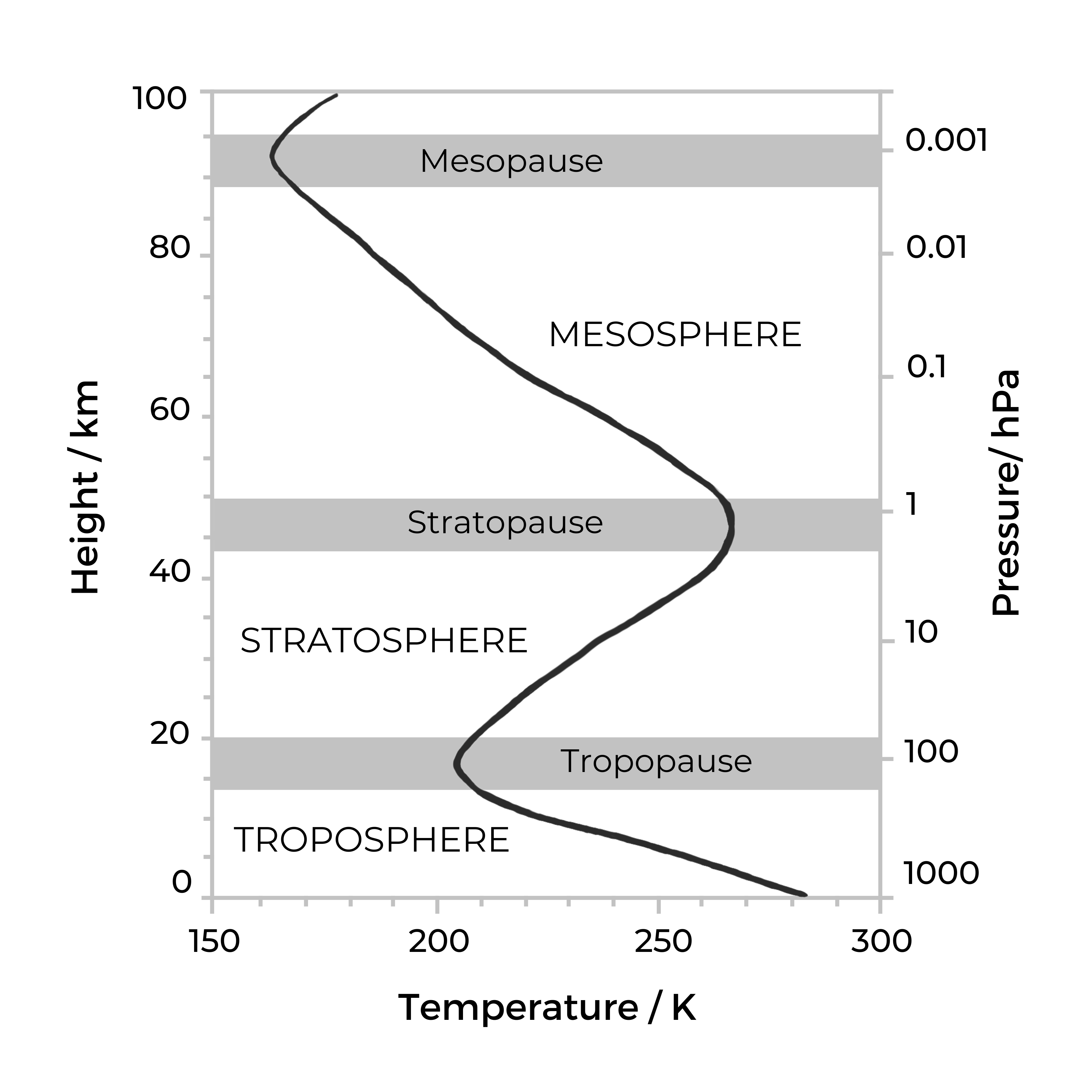 Schematic of atmospheric stratification and temperature profile.