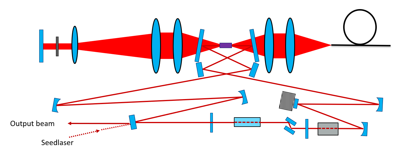 The alexandrite laser is strongly folded and pumped with a fiber-coupled source (right). On the left, a mirror 'recycles' the remaining pump radiation. 