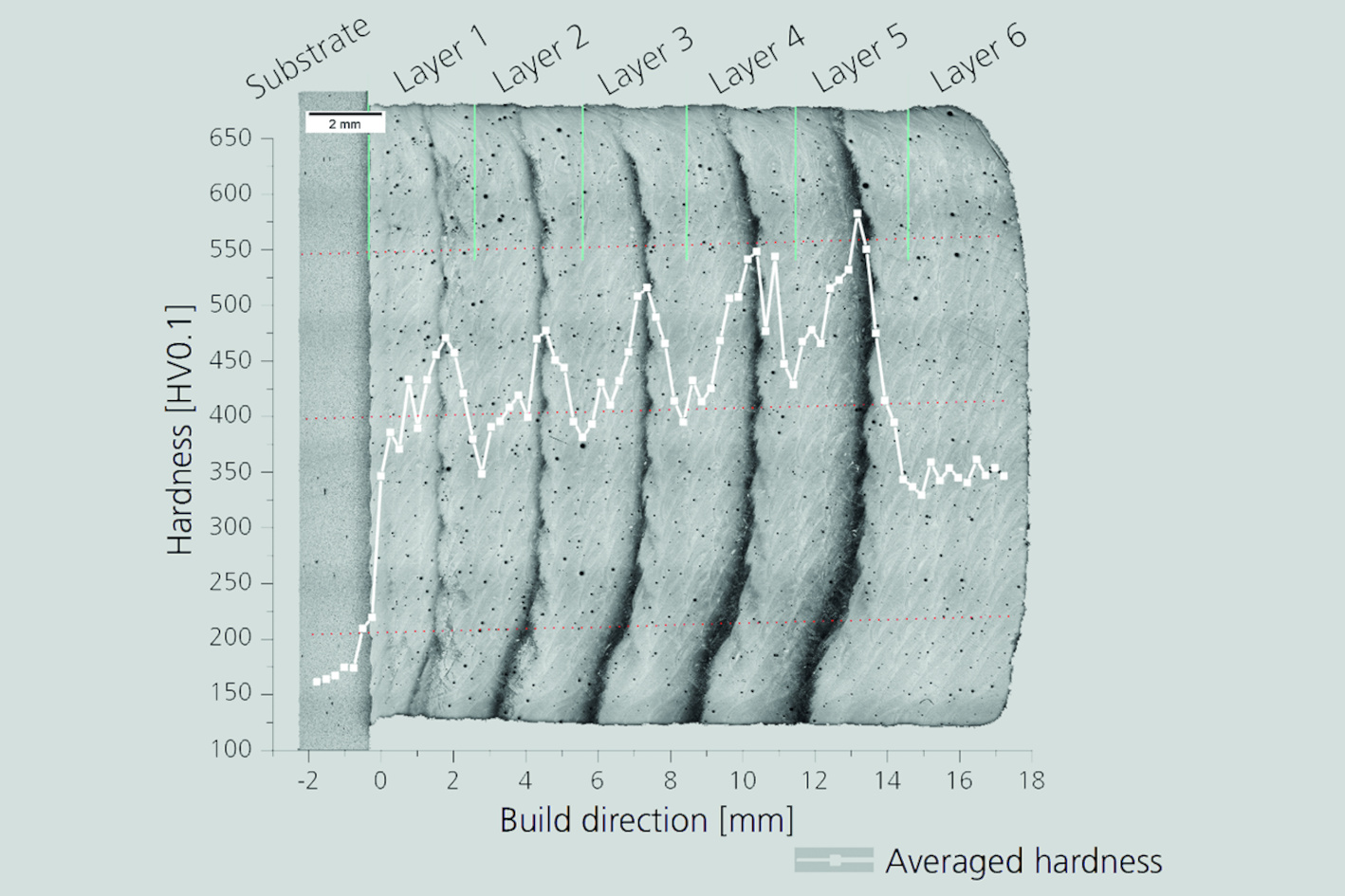 Hardness profile of an intrinsically heat-treated specimen manufactured with laser metal deposition.